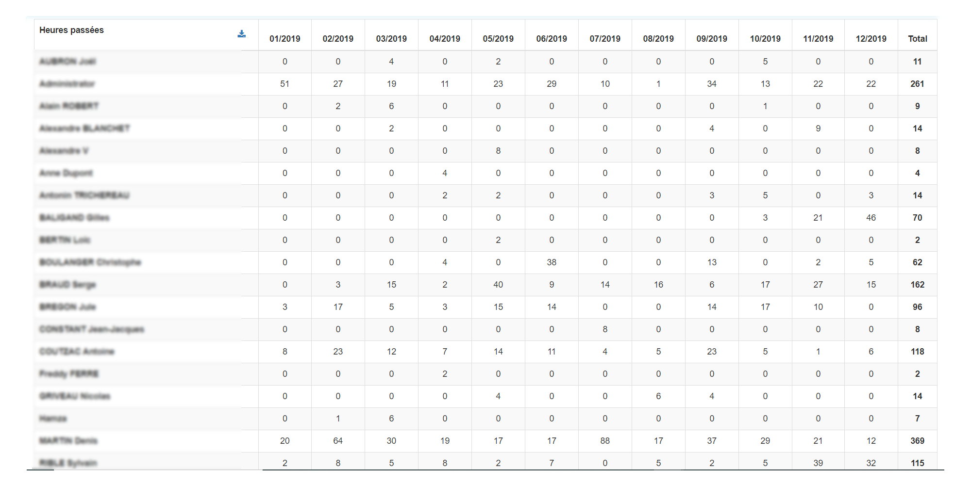 Tableau des heures statistiques